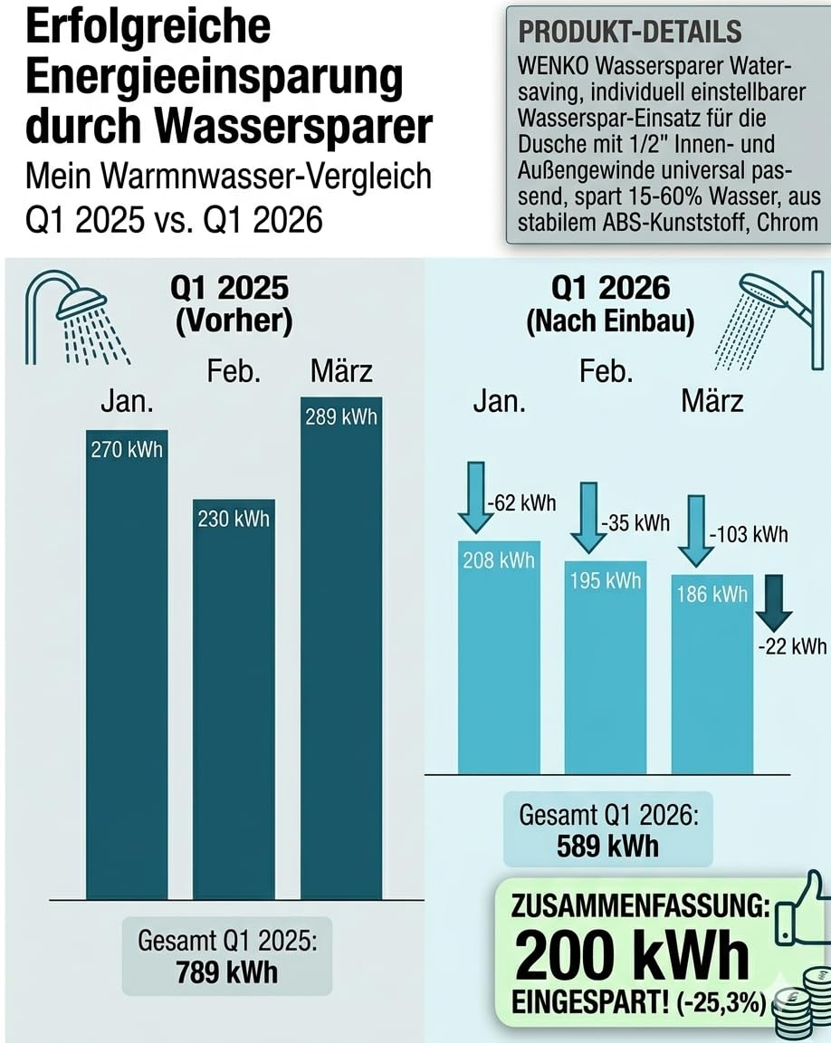 Spareffekt sofort spürbar